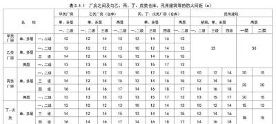 丁类厂房是什么意思