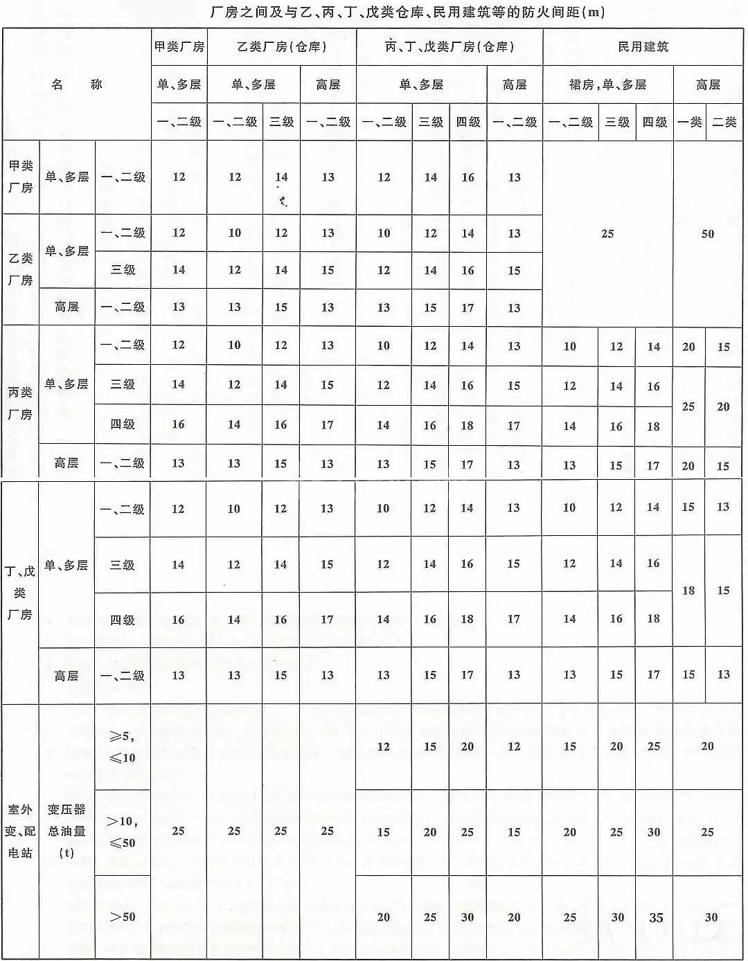 厂房与厂房之间的防火间距