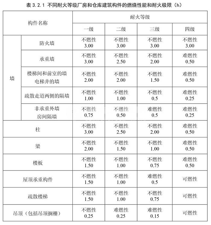 工业厂房消防等级分类