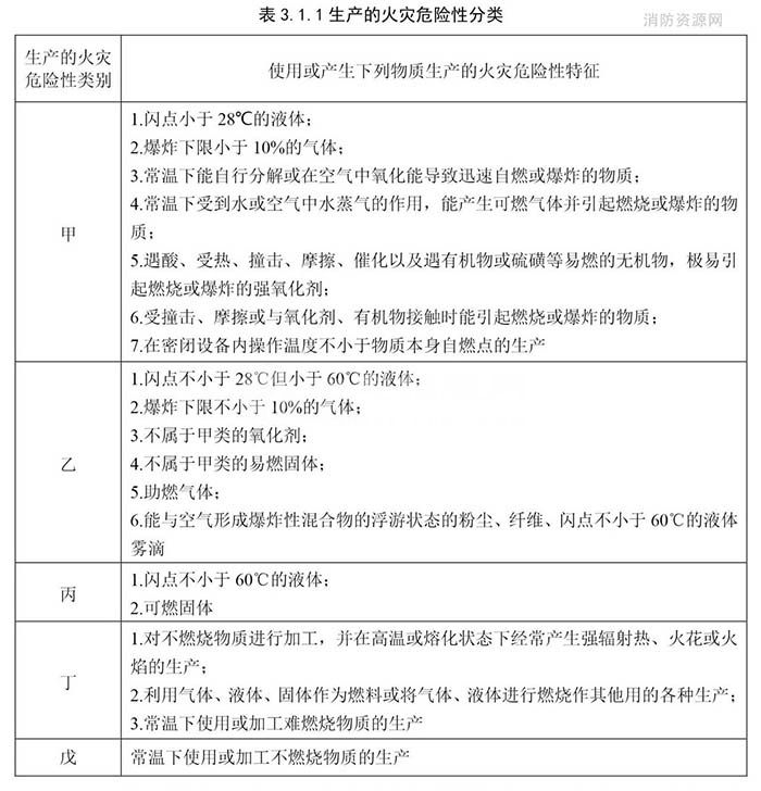 工业厂房消防等级分类