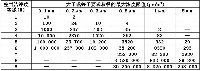 洁净厂房的洁净度