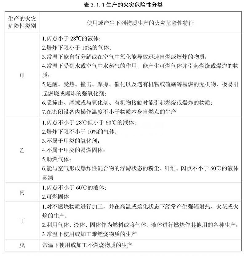 电子厂房消防属于几类