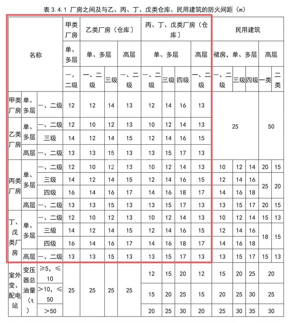 厂房与厂房之间的防火间距