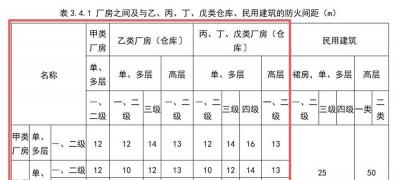 厂房与厂房之间的防火间距具体是多少