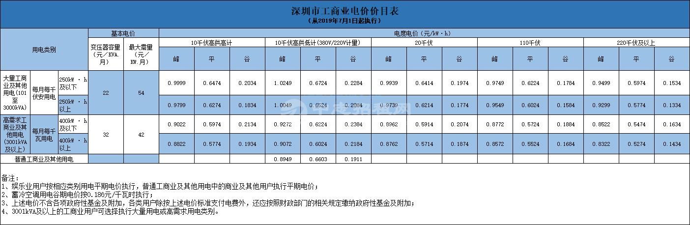 工业用电和商业用电哪个贵