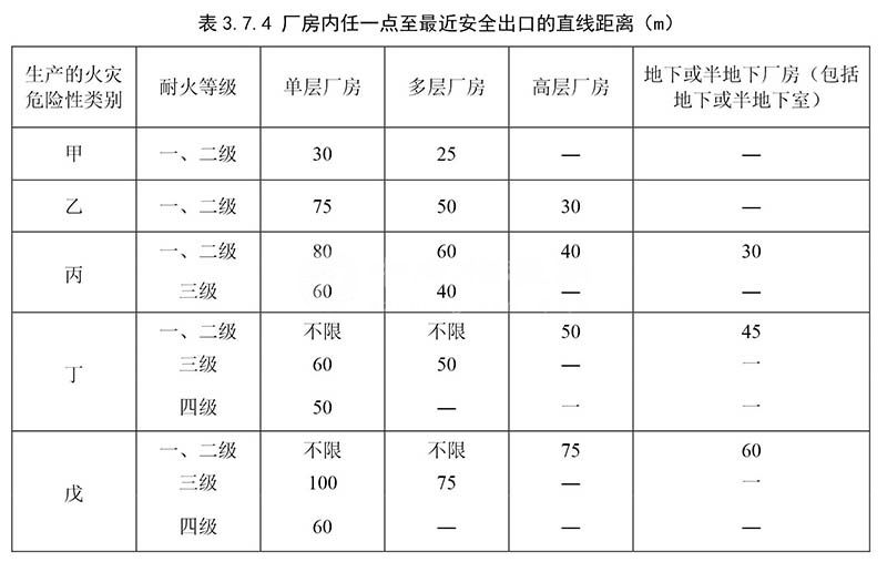 最新丙类厂房的消防要求