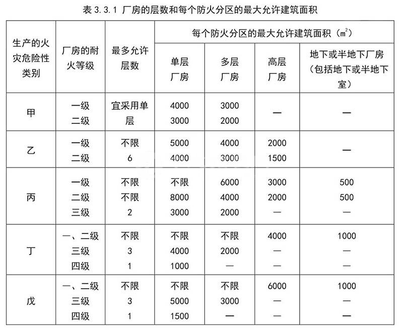 最新丙类厂房的消防要求