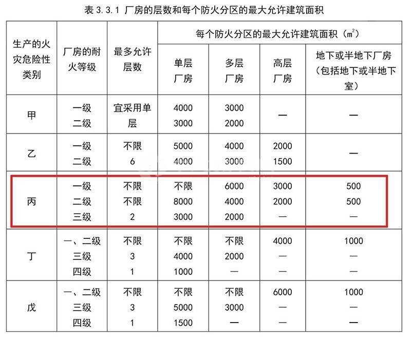 丙类厂房防火分区面积