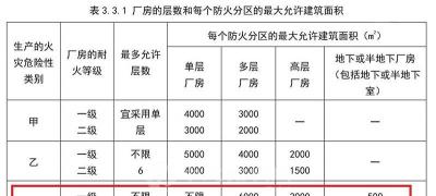 丙类厂房防火分区面积