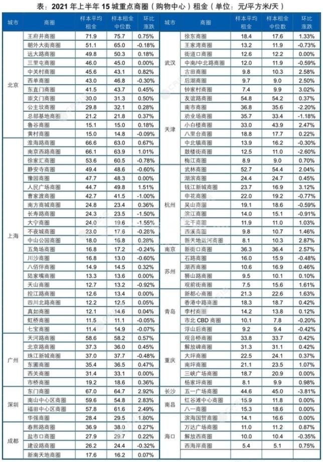 商铺租金一般多少