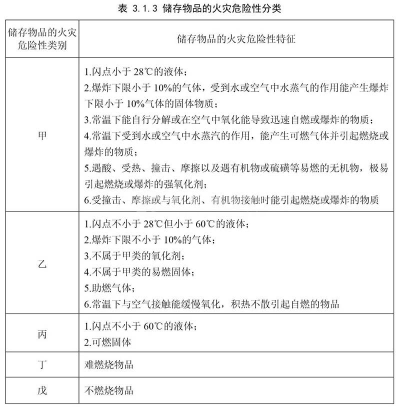 甲乙丙丁戊厂房的分类划分