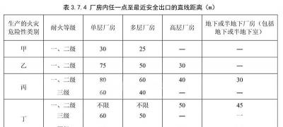 乙类厂房消防设计要求