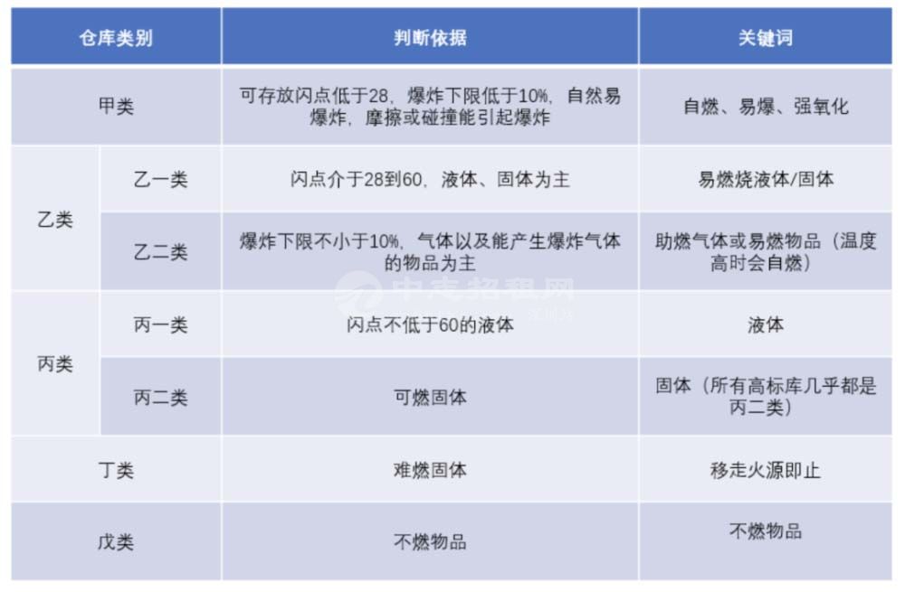 丙二类厂房可以做什么