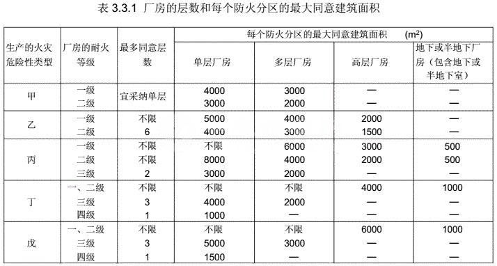 丙二类厂房最大防火分区面积是多少