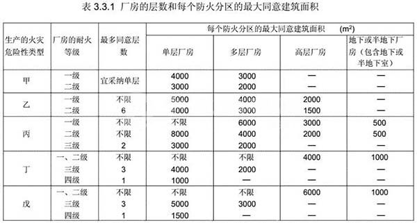 丙二类厂房防火分区面积