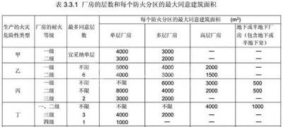 丙二类厂房防火分区面积