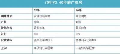 房屋产权40年和70年的区别