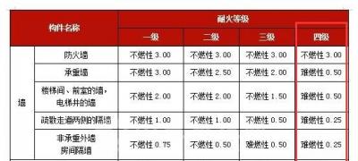 丙类厂房有四级耐火等级吗